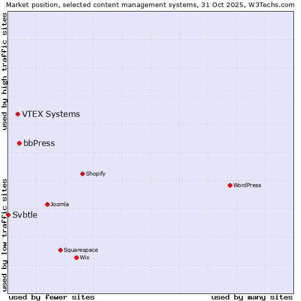 Market position of bbPress vs. VTEX Systems vs. Svbtle