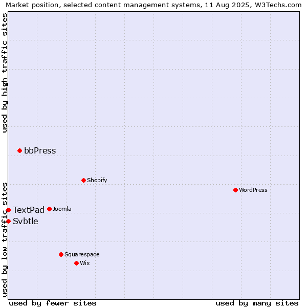 Market position of bbPress vs. TextPad vs. Svbtle