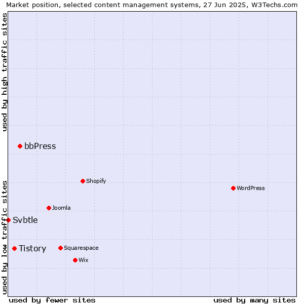 Market position of bbPress vs. Tistory vs. Svbtle