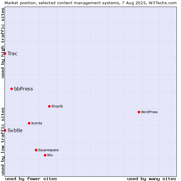 Market position of bbPress vs. Trac vs. Svbtle