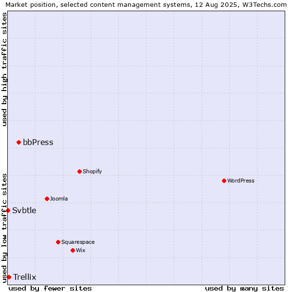 Market position of bbPress vs. Trellix vs. Svbtle