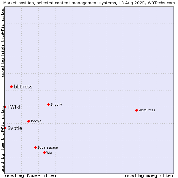 Market position of bbPress vs. Svbtle vs. TWiki