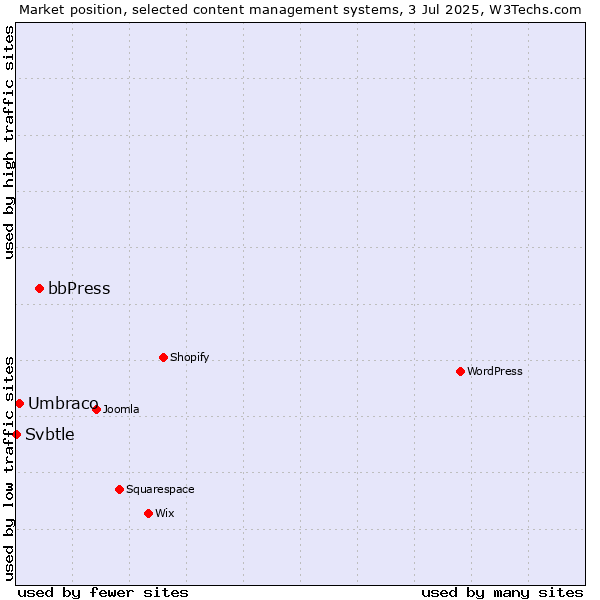 Market position of bbPress vs. Umbraco vs. Svbtle