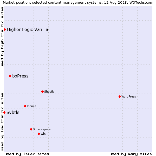 Market position of bbPress vs. Higher Logic Vanilla vs. Svbtle