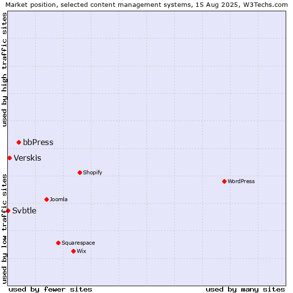 Market position of bbPress vs. Verskis vs. Svbtle