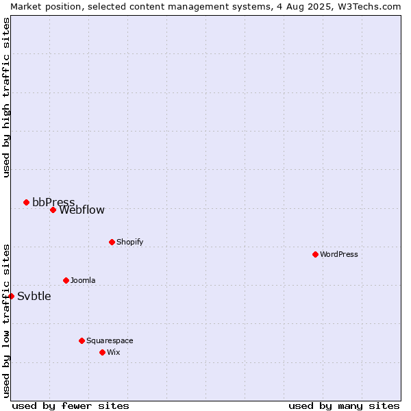 Market position of Webflow vs. bbPress vs. Svbtle