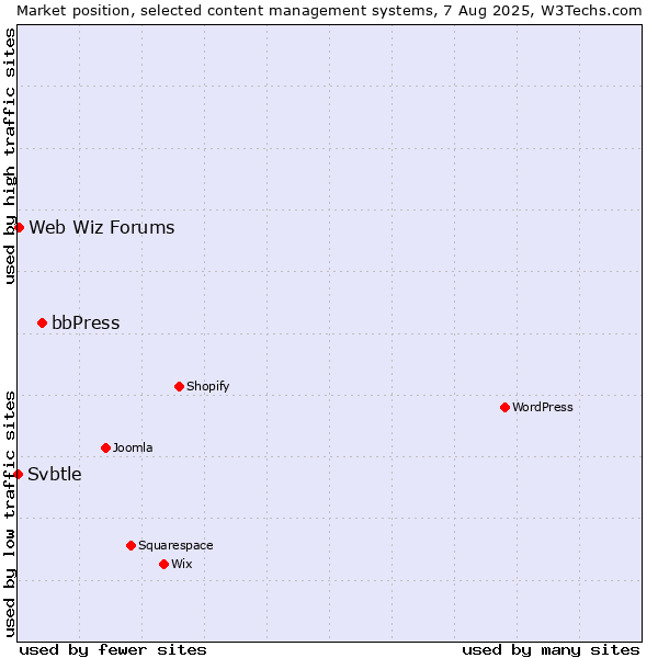 Market position of bbPress vs. Web Wiz Forums vs. Svbtle