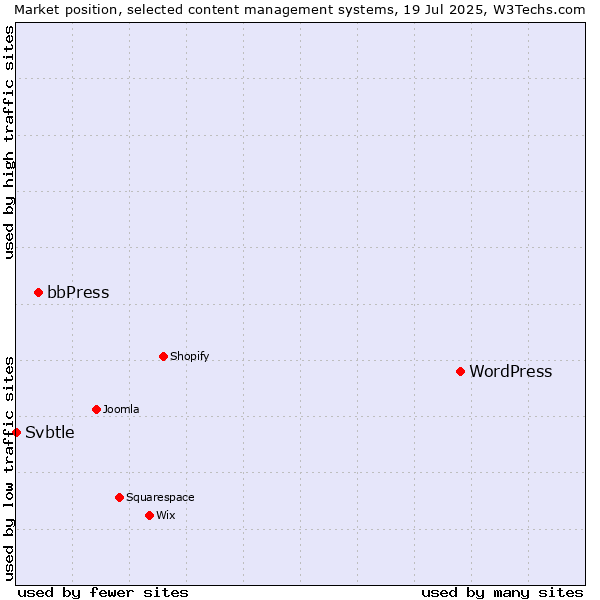 Market position of WordPress vs. bbPress vs. Svbtle