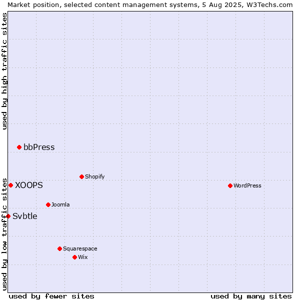 Market position of bbPress vs. XOOPS vs. Svbtle