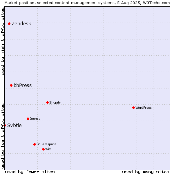 Market position of bbPress vs. Zendesk vs. Svbtle