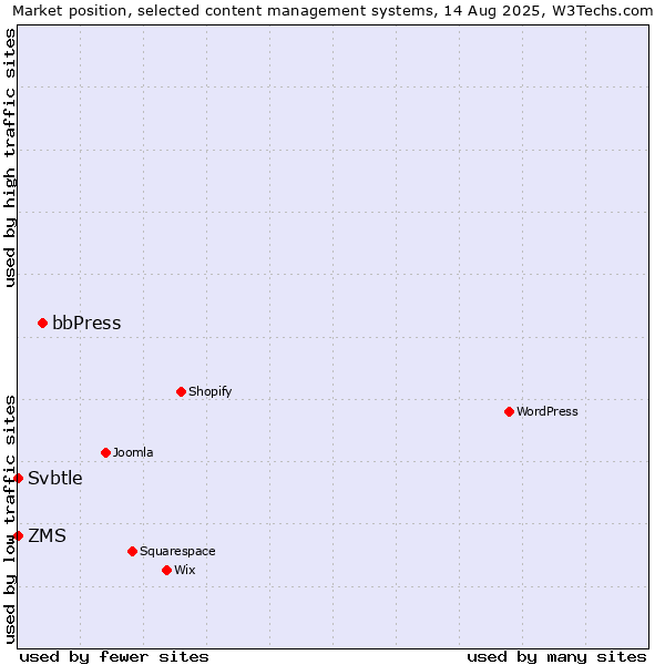 Market position of bbPress vs. ZMS vs. Svbtle