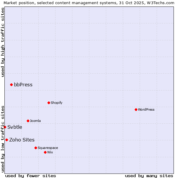 Market position of bbPress vs. Zoho Sites vs. Svbtle
