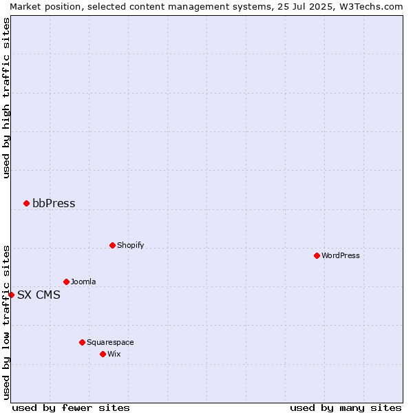 Market position of bbPress vs. SX CMS