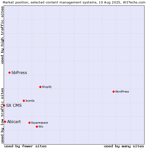 Market position of bbPress vs. Abicart vs. SX CMS