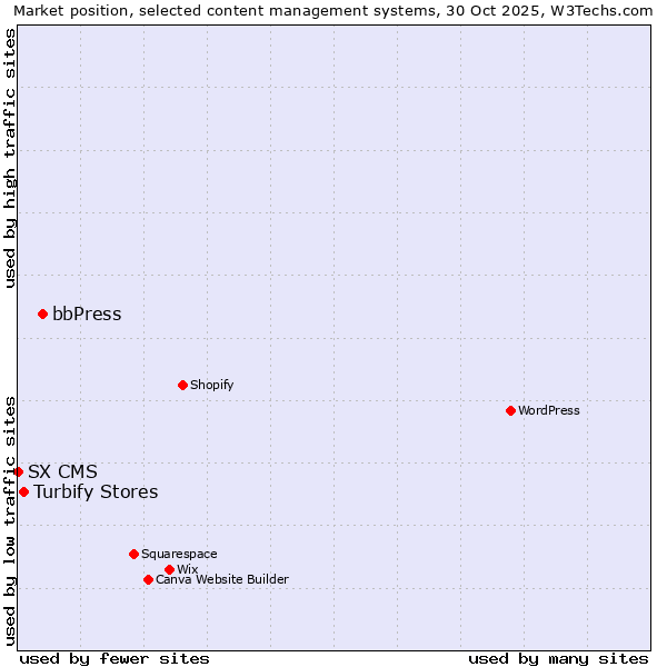 Market position of bbPress vs. Turbify Stores vs. SX CMS
