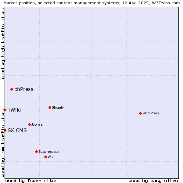 Market position of bbPress vs. SX CMS vs. TWiki
