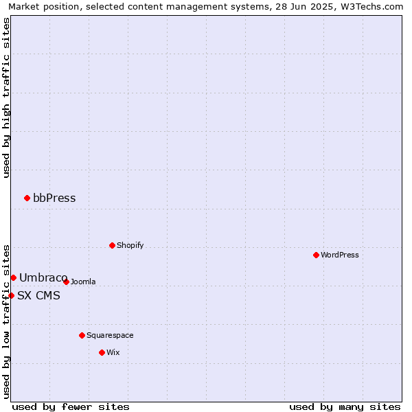 Market position of bbPress vs. Umbraco vs. SX CMS