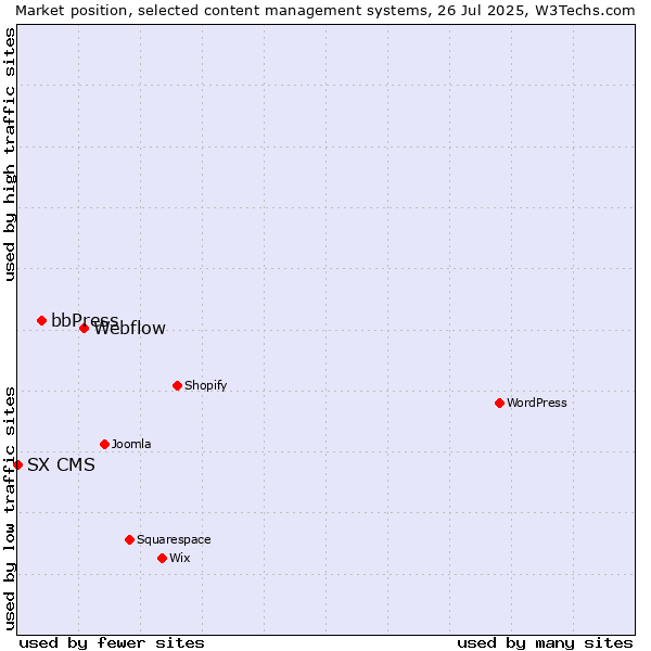 Market position of Webflow vs. bbPress vs. SX CMS