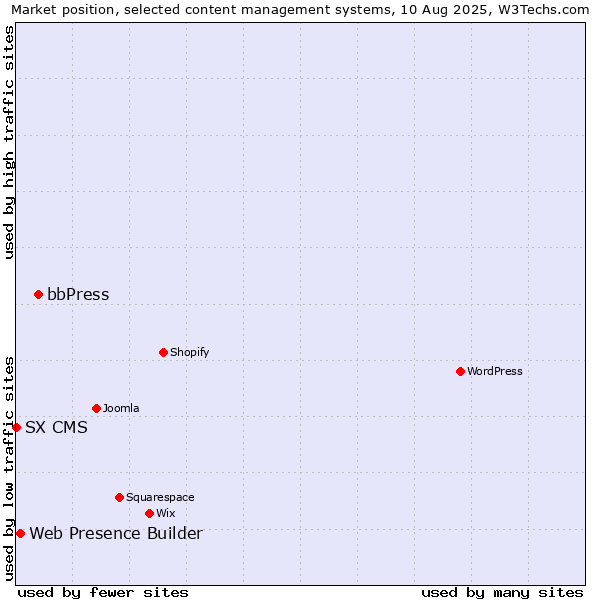 Market position of bbPress vs. Web Presence Builder vs. SX CMS