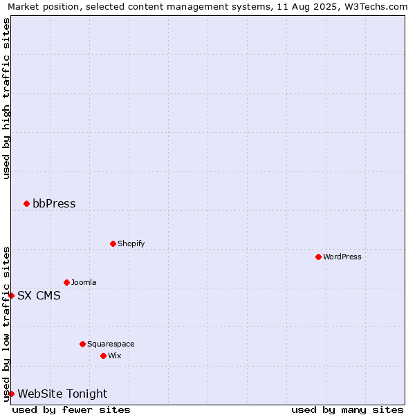Market position of bbPress vs. SX CMS vs. WebSite Tonight
