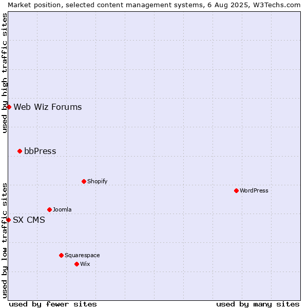 Market position of bbPress vs. Web Wiz Forums vs. SX CMS