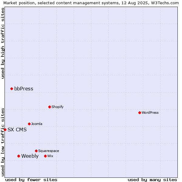 Market position of Weebly vs. bbPress vs. SX CMS