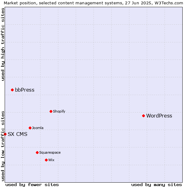 Market position of WordPress vs. bbPress vs. SX CMS