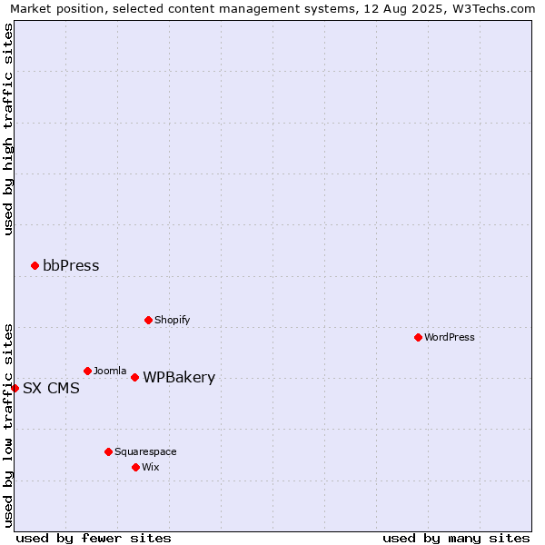 Market position of WPBakery vs. bbPress vs. SX CMS