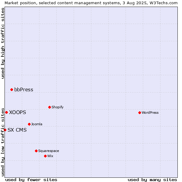 Market position of bbPress vs. XOOPS vs. SX CMS