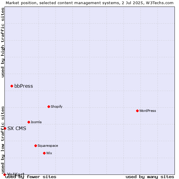 Market position of bbPress vs. SX CMS vs. Yo!Kart