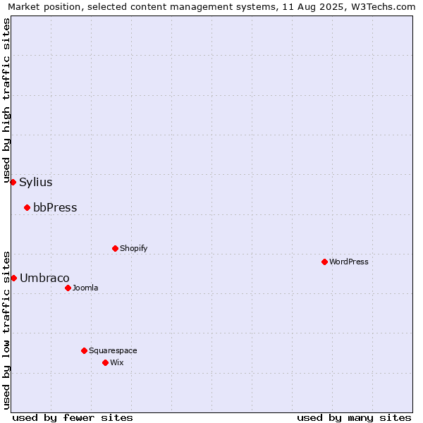 Market position of bbPress vs. Umbraco vs. Sylius