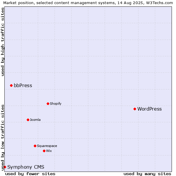 Market position of WordPress vs. bbPress vs. Symphony CMS