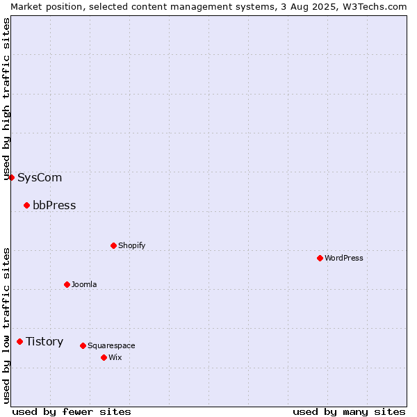 Market position of bbPress vs. Tistory vs. SysCom