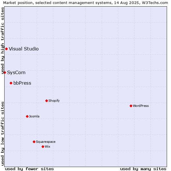 Market position of bbPress vs. Visual Studio vs. SysCom