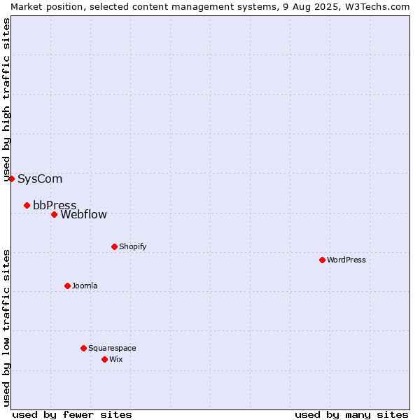 Market position of Webflow vs. bbPress vs. SysCom