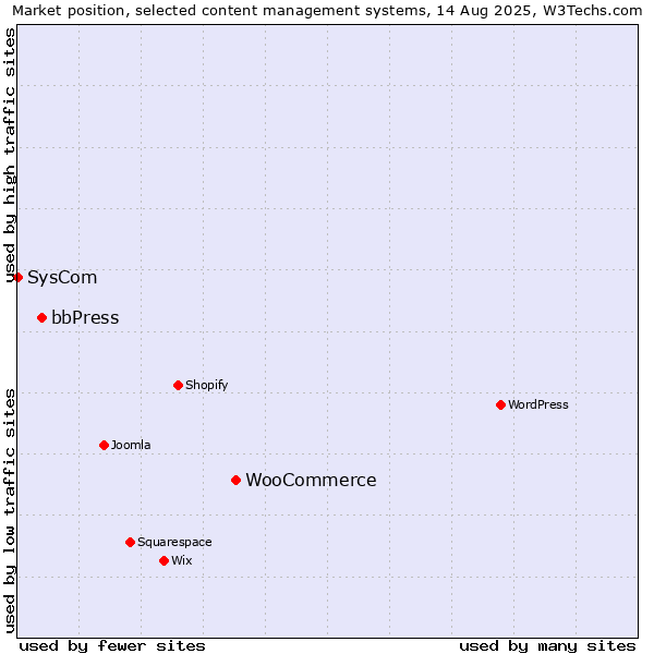 Market position of WooCommerce vs. bbPress vs. SysCom