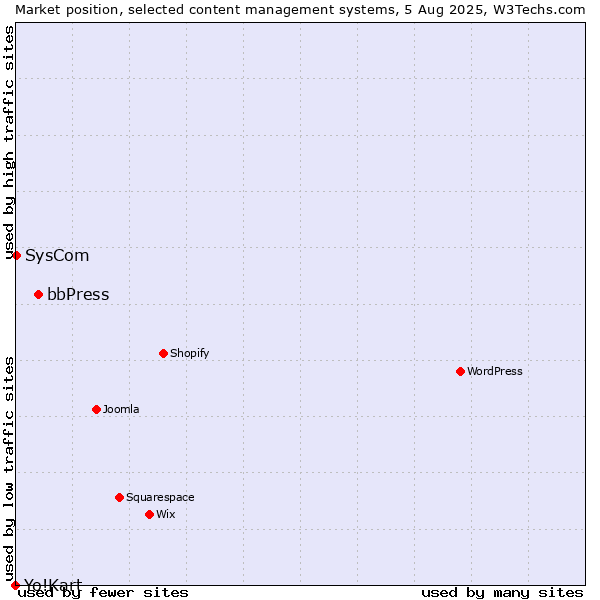 Market position of bbPress vs. SysCom vs. Yo!Kart