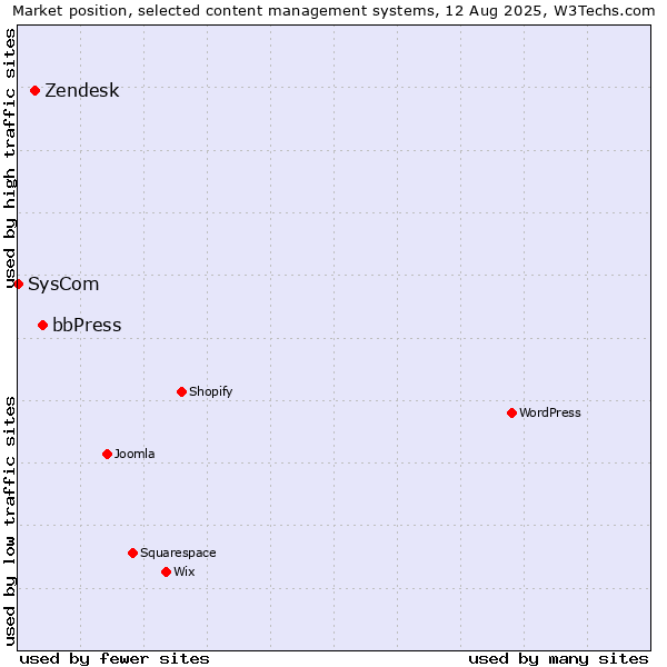 Market position of bbPress vs. Zendesk vs. SysCom