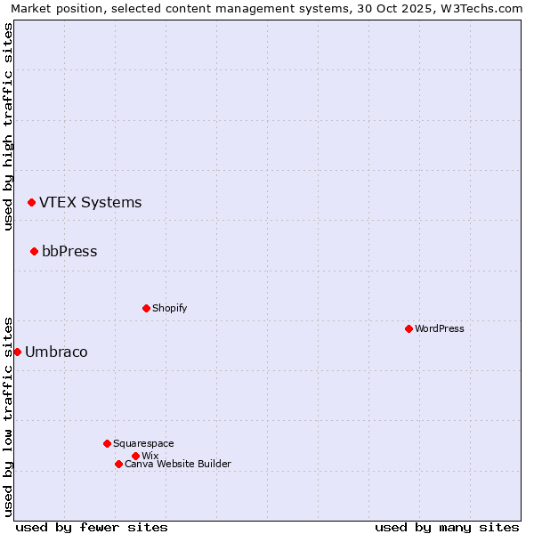 Market position of bbPress vs. VTEX Systems vs. Umbraco