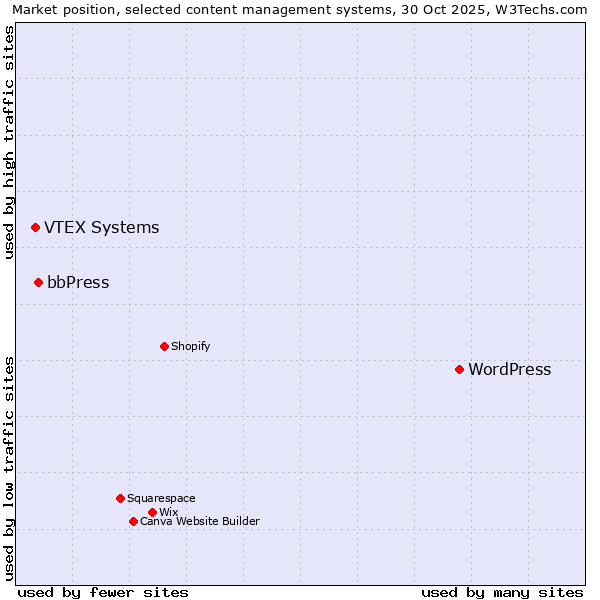 Market position of WordPress vs. bbPress vs. VTEX Systems