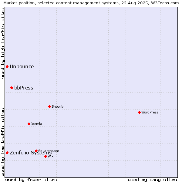 Market position of bbPress vs. Zenfolio Systems vs. Unbounce