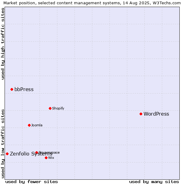 Market position of WordPress vs. bbPress vs. Zenfolio Systems