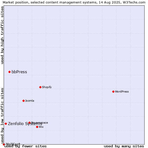 Market position of bbPress vs. Zenfolio Systems vs. Yo!Kart