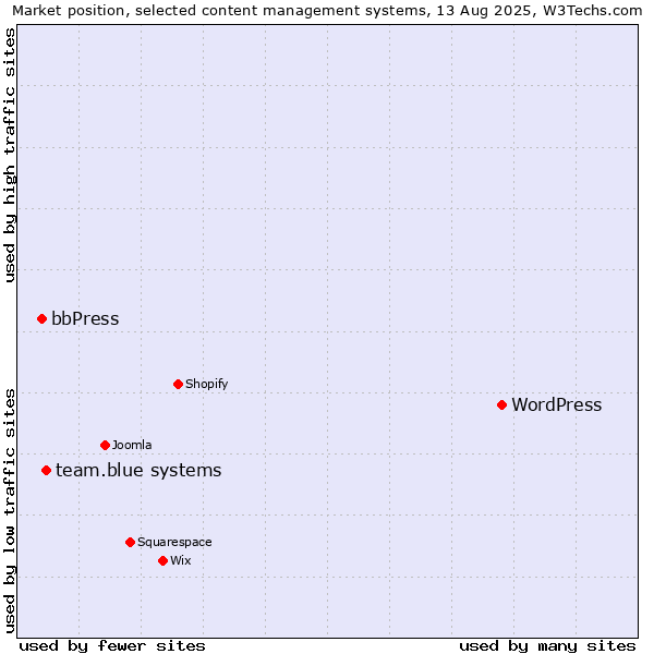 Market position of WordPress vs. team.blue systems vs. bbPress