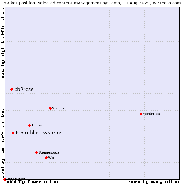 Market position of team.blue systems vs. bbPress vs. Yo!Kart