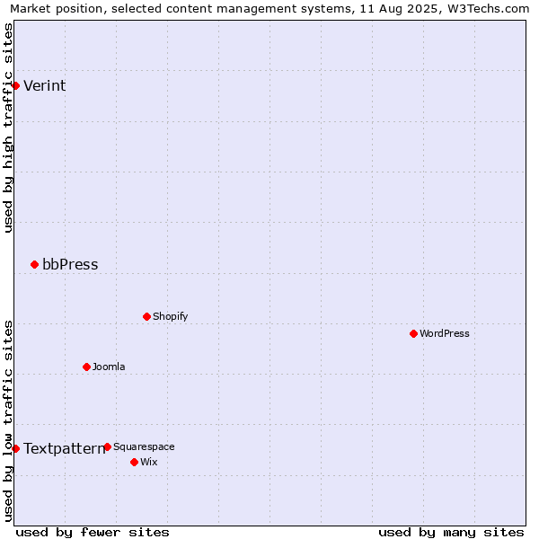 Market position of bbPress vs. Textpattern vs. Verint