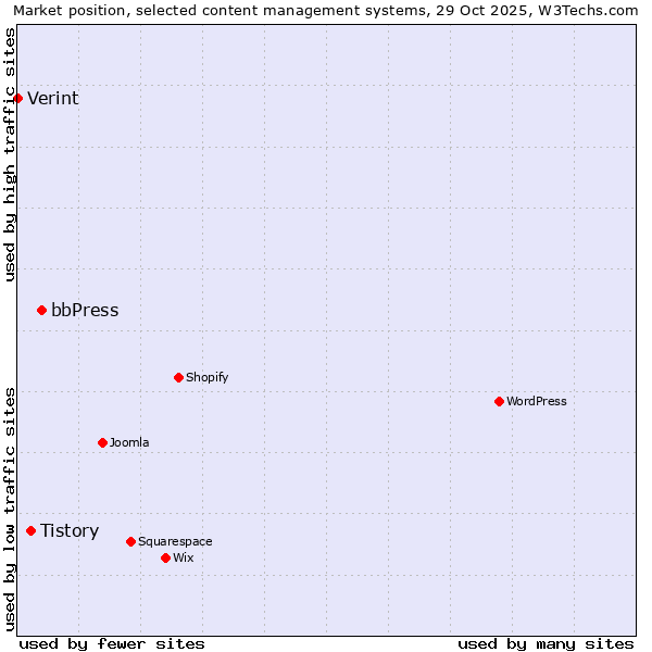 Market position of bbPress vs. Tistory vs. Verint