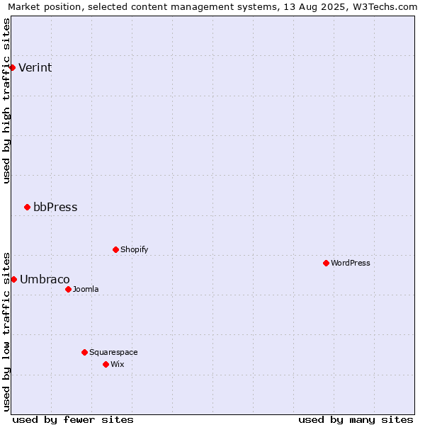 Market position of bbPress vs. Umbraco vs. Verint