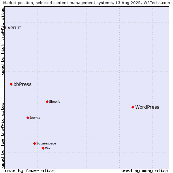 Market position of WordPress vs. bbPress vs. Verint