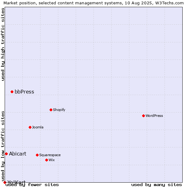 Market position of bbPress vs. Abicart vs. Yo!Kart